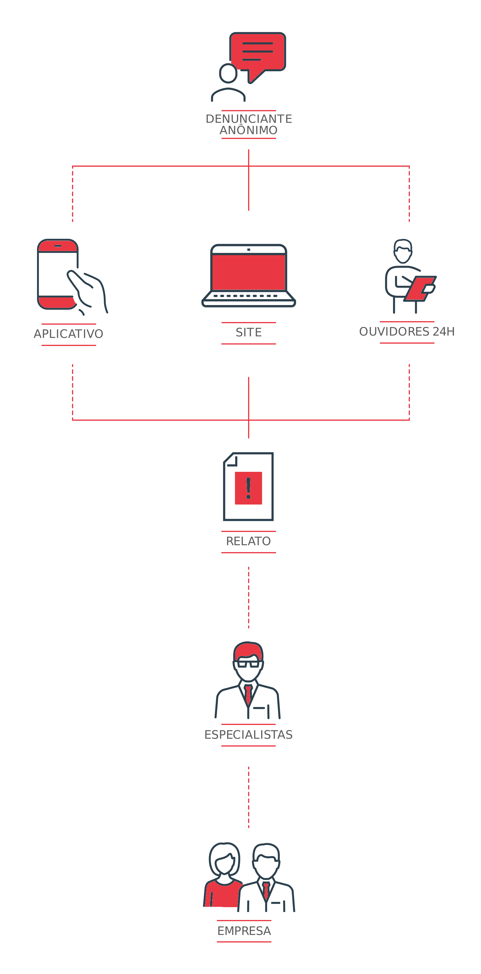 Imagem explicativa sobre o fluxo de uma denúncia no canal da Contato Seguro. Denunciante Anônimo faz o relato através de: 0800 com Psicólogos, disponíveis 24h por dia; formulário pelo Site; Aplicativo. A denúncia é recebida por especialistas da Contato Seguro e então liberada ao Comitê Responsável.
