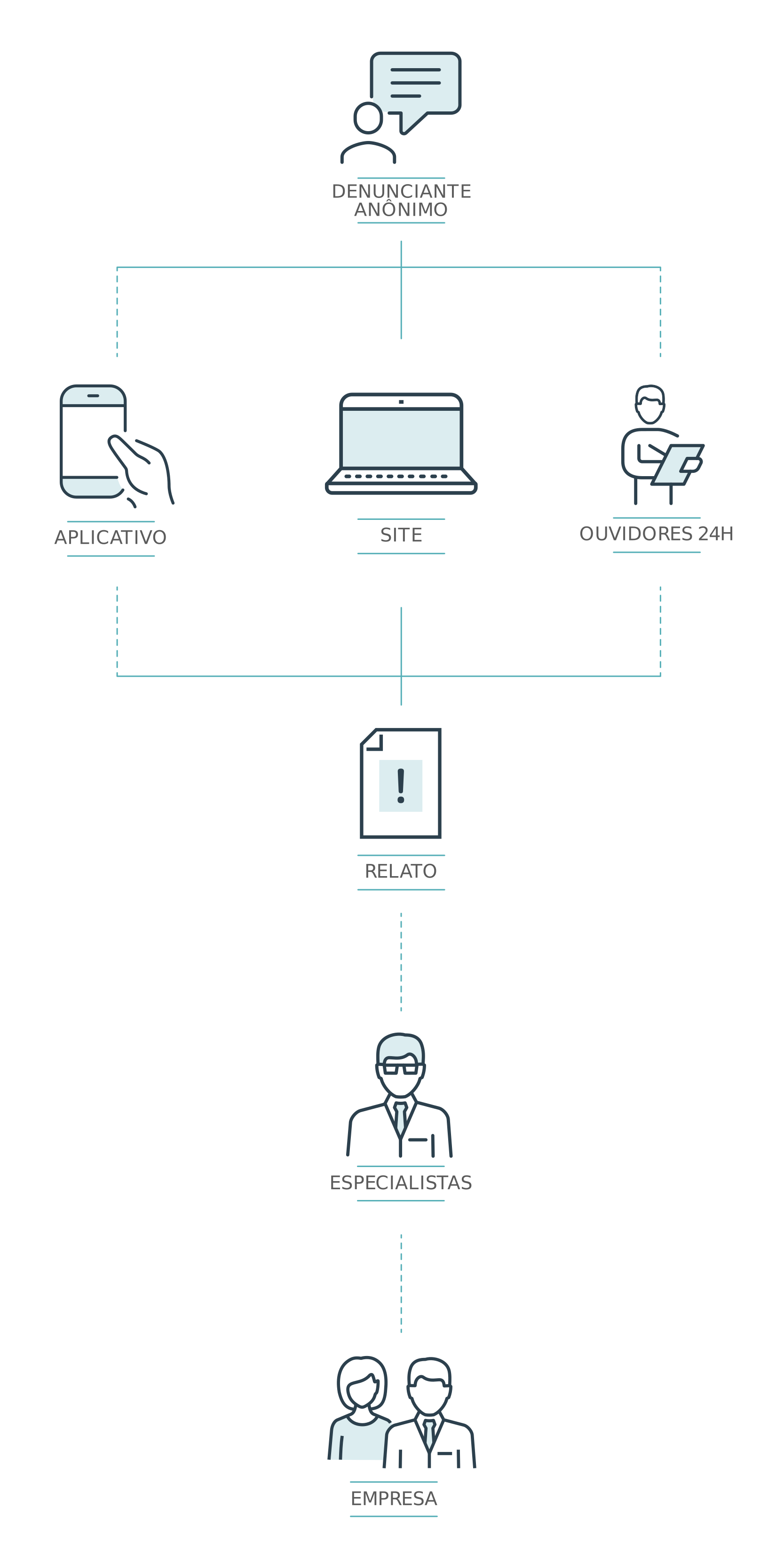 Imagem explicativa sobre o fluxo de uma denúncia no canal da Contato Seguro. Denunciante Anônimo faz o relato através de: 0800 com Psicólogos, disponíveis 24h por dia; formulário pelo Site; Aplicativo. A denúncia é recebida por especialistas da Contato Seguro e então liberada ao Comitê Responsável.