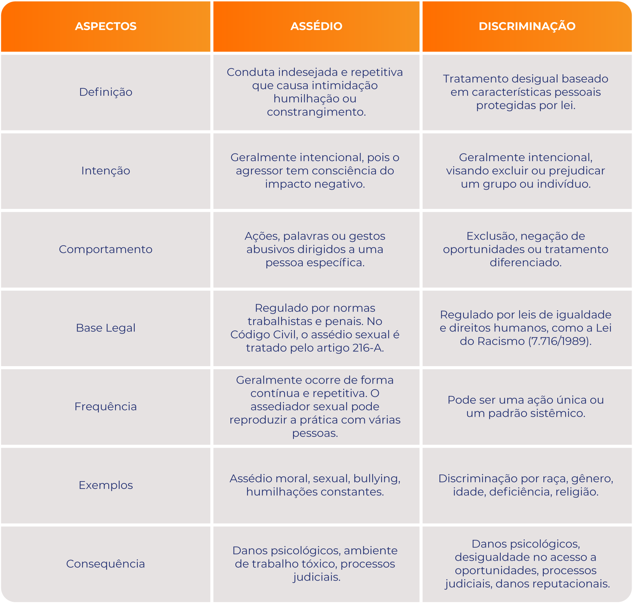 Tabela sobre assédio no ambiente de trabalho.